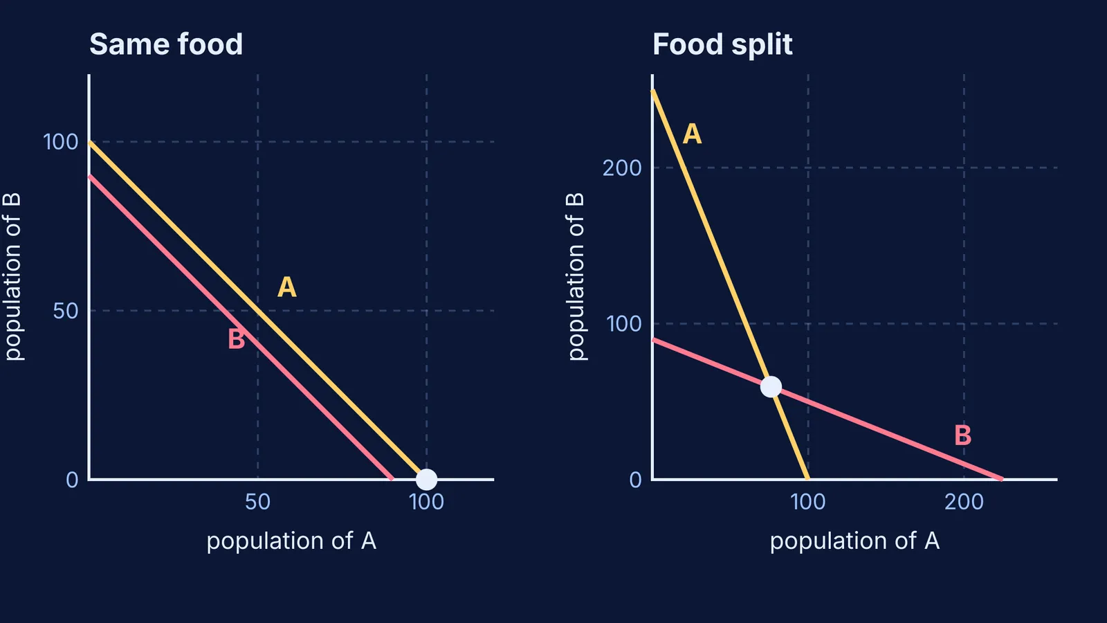 Zero-growth lines for two competing species: one winner versus a shared equilibrium point