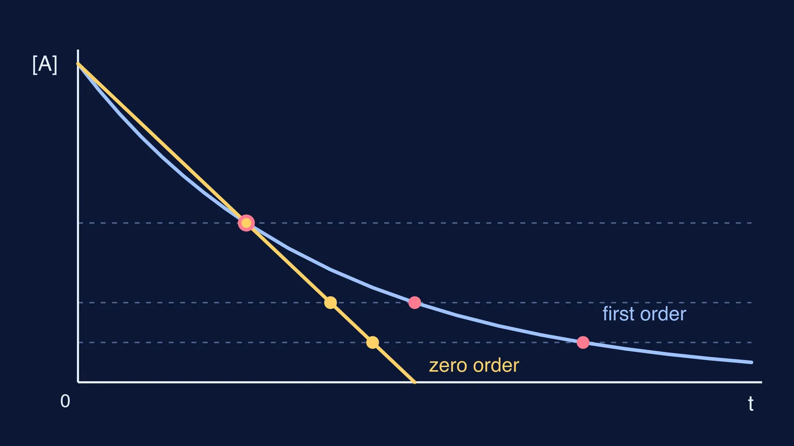 Zero-order straight line and first-order decay curve of concentration against time