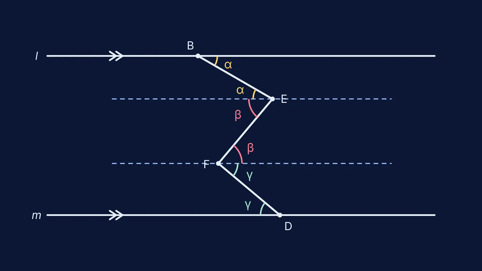 Zigzag between two parallel lines with dashed parallels through each bend