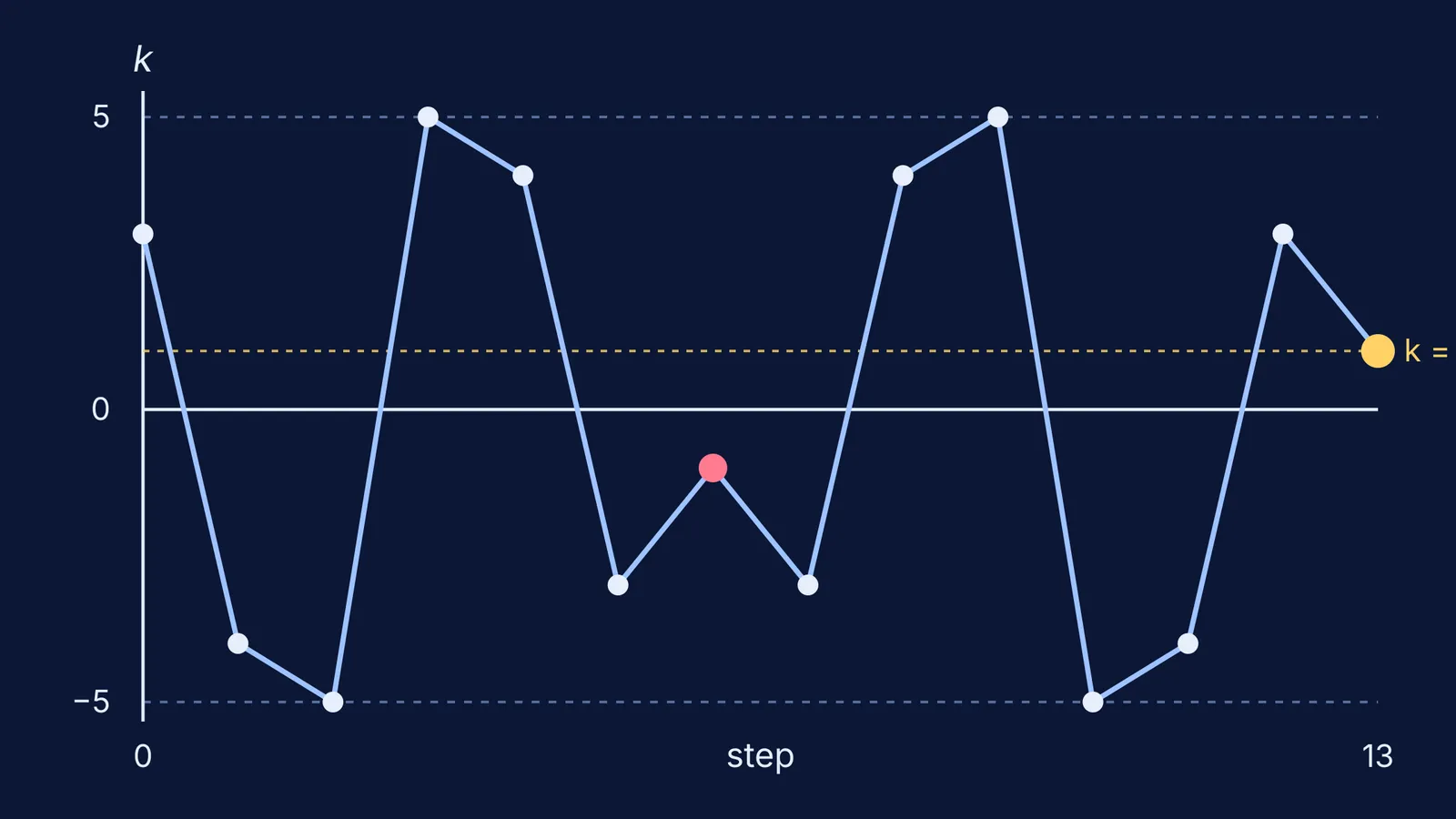 Zigzag line showing k across thirteen chakravala steps for N = 61