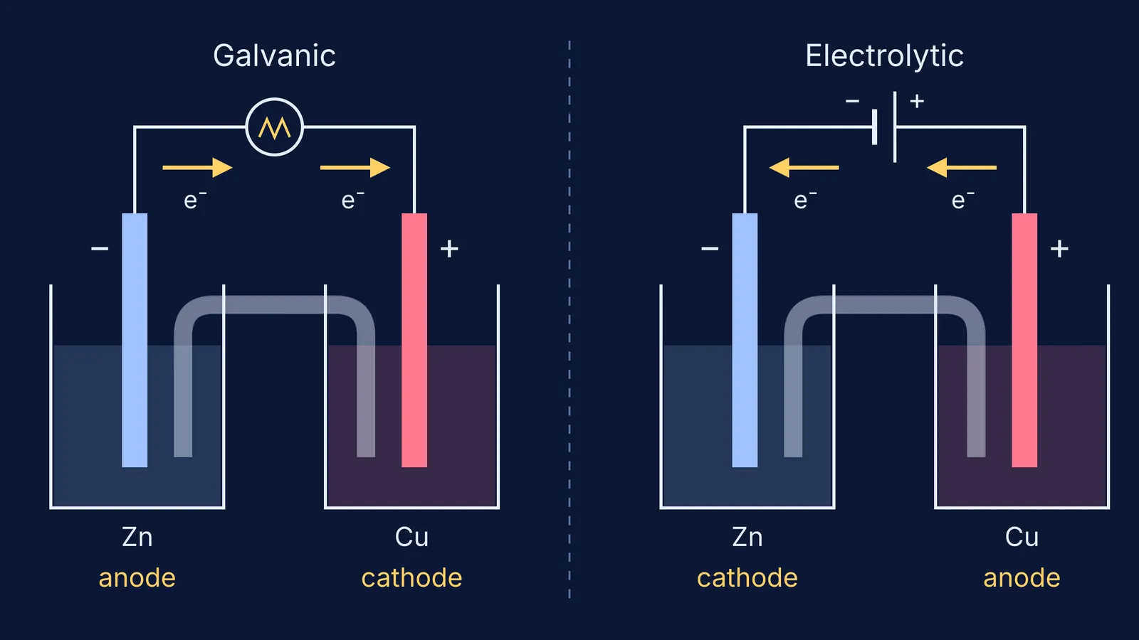 Zinc-copper cell as galvanic and electrolytic: signs stay, anode and cathode swap
