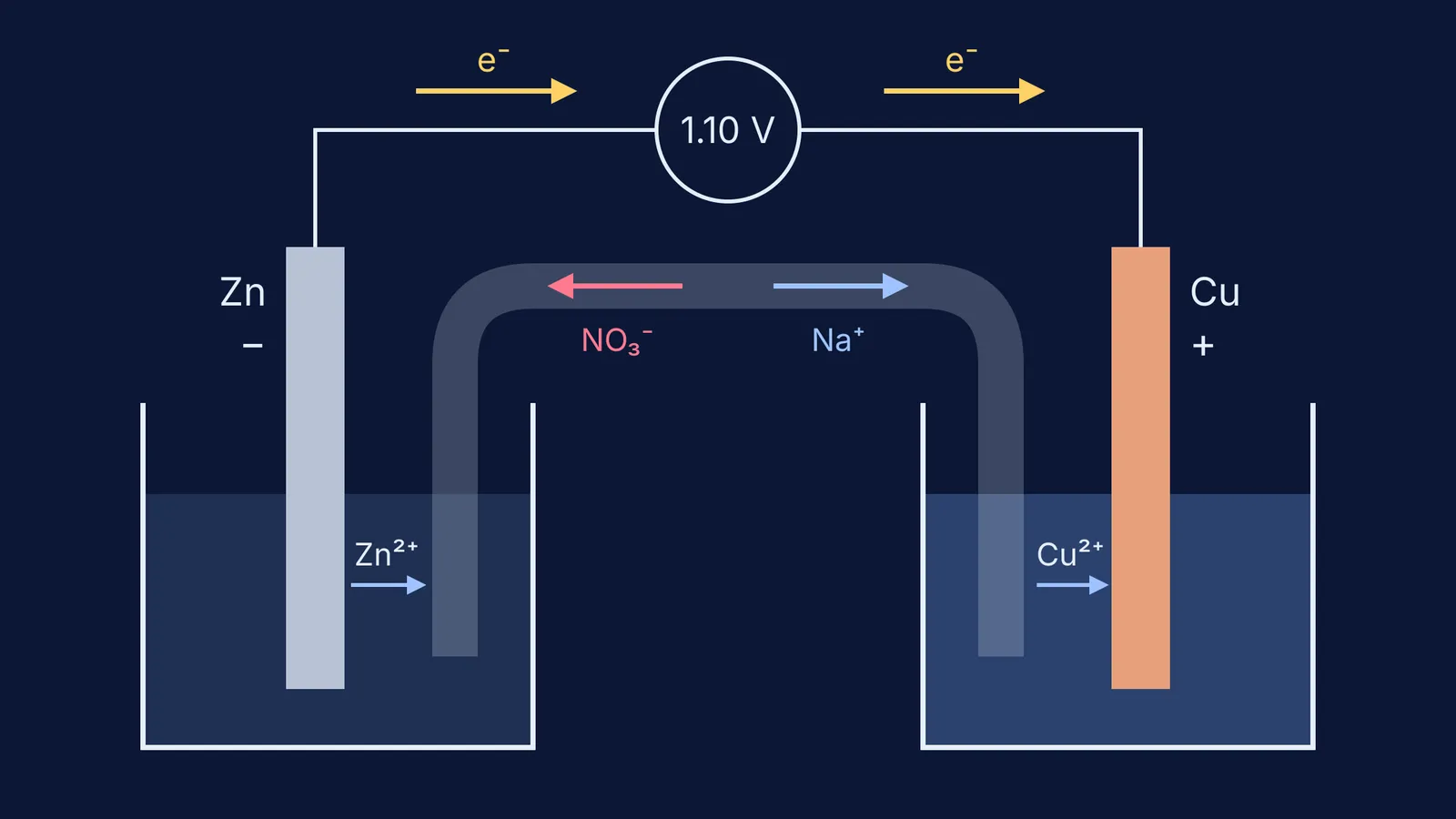 Zinc-copper cell with electrons in the wire and ions crossing the salt bridge