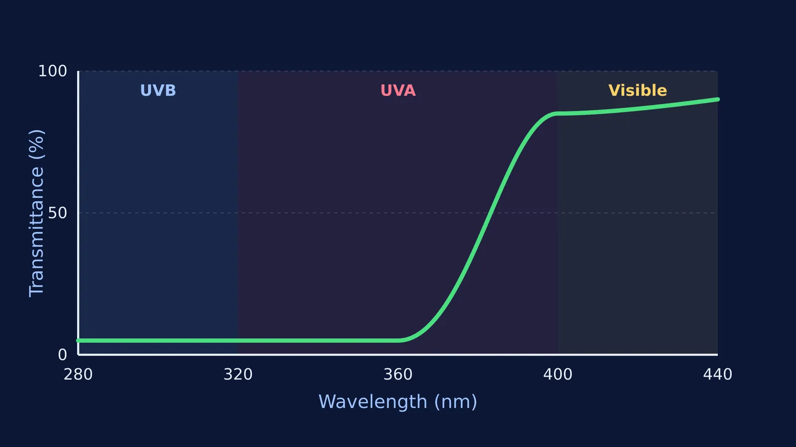 Zinc oxide transmittance curve showing high UV absorption and visible light transmission.