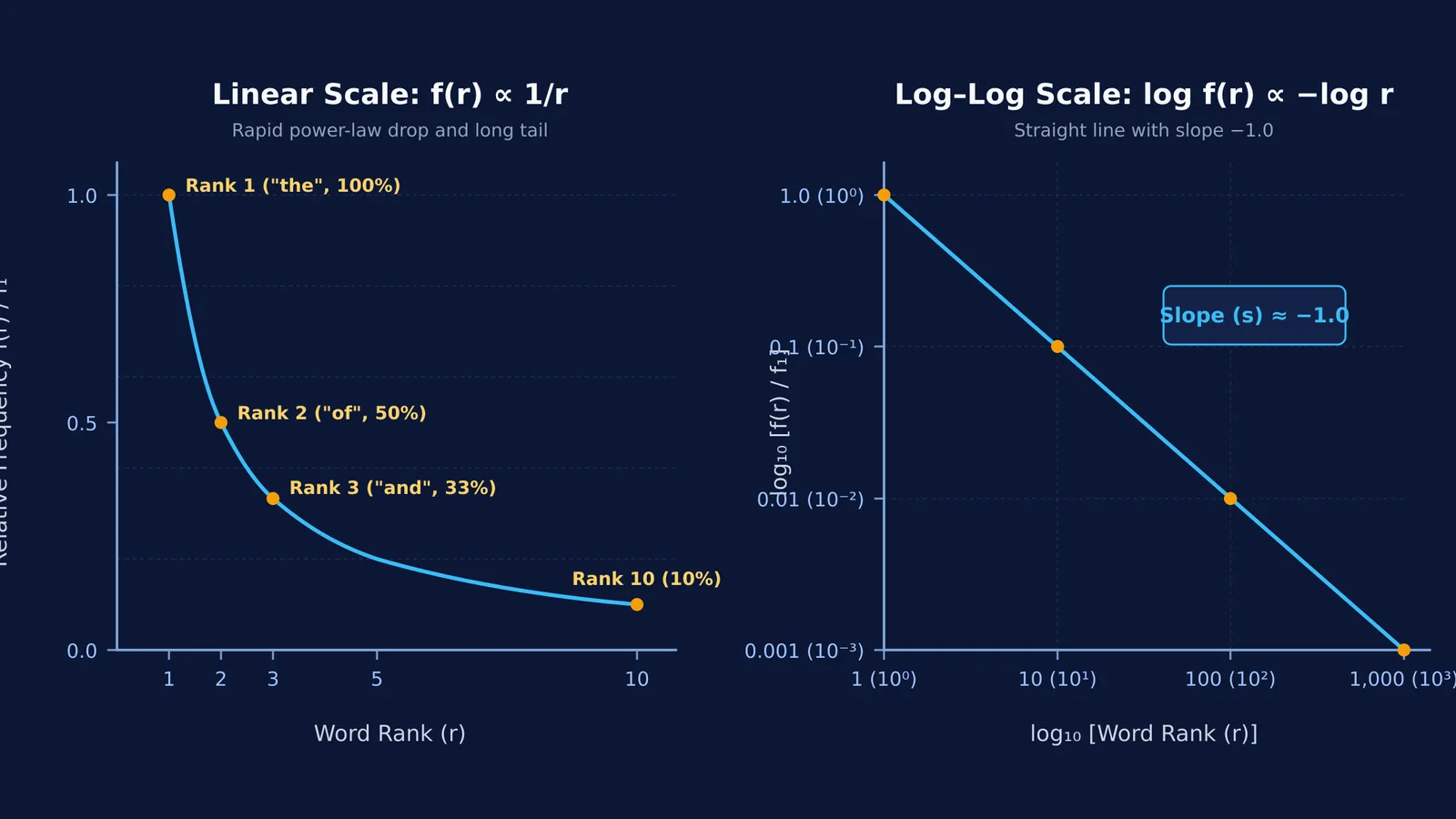 Zipf's law comparing word frequency on linear and log-log scales